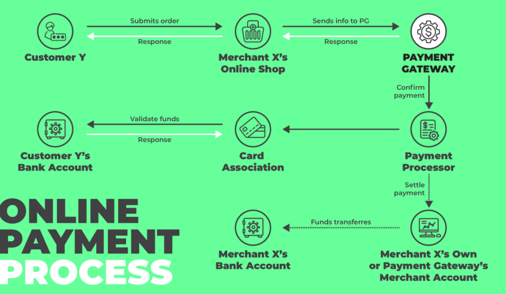 How Payment Gateway Works