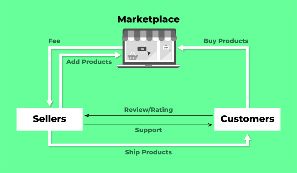 Online Marketplace: How it works