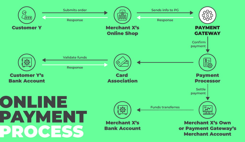 Payment Essentials: What is a Payment Gateway and How It Works - Unlimint